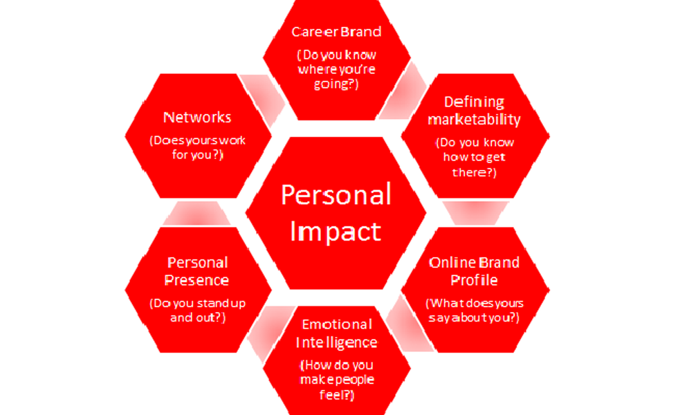 Training for Developing Personal Impact